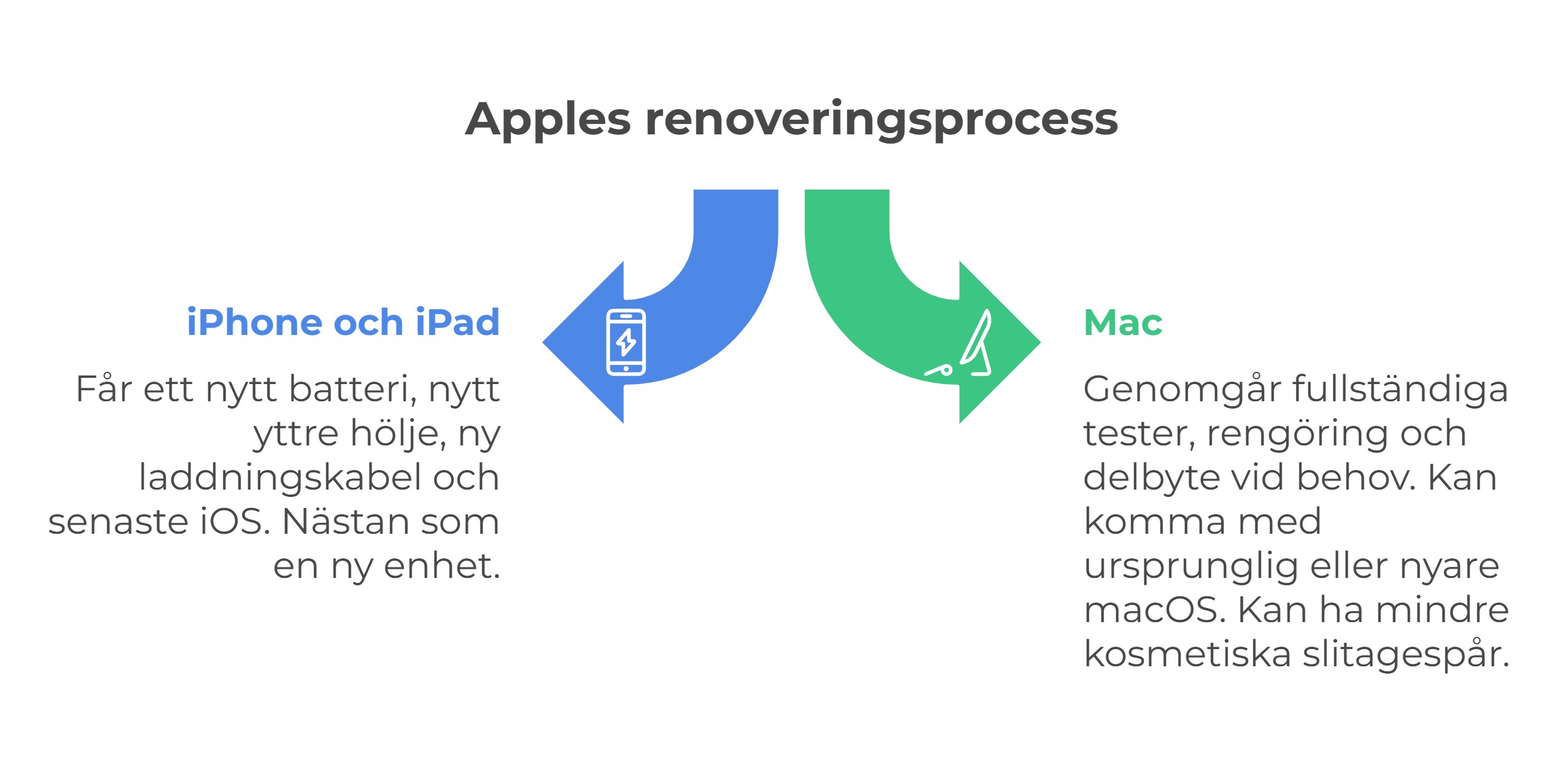 Apples renoveringsprocess